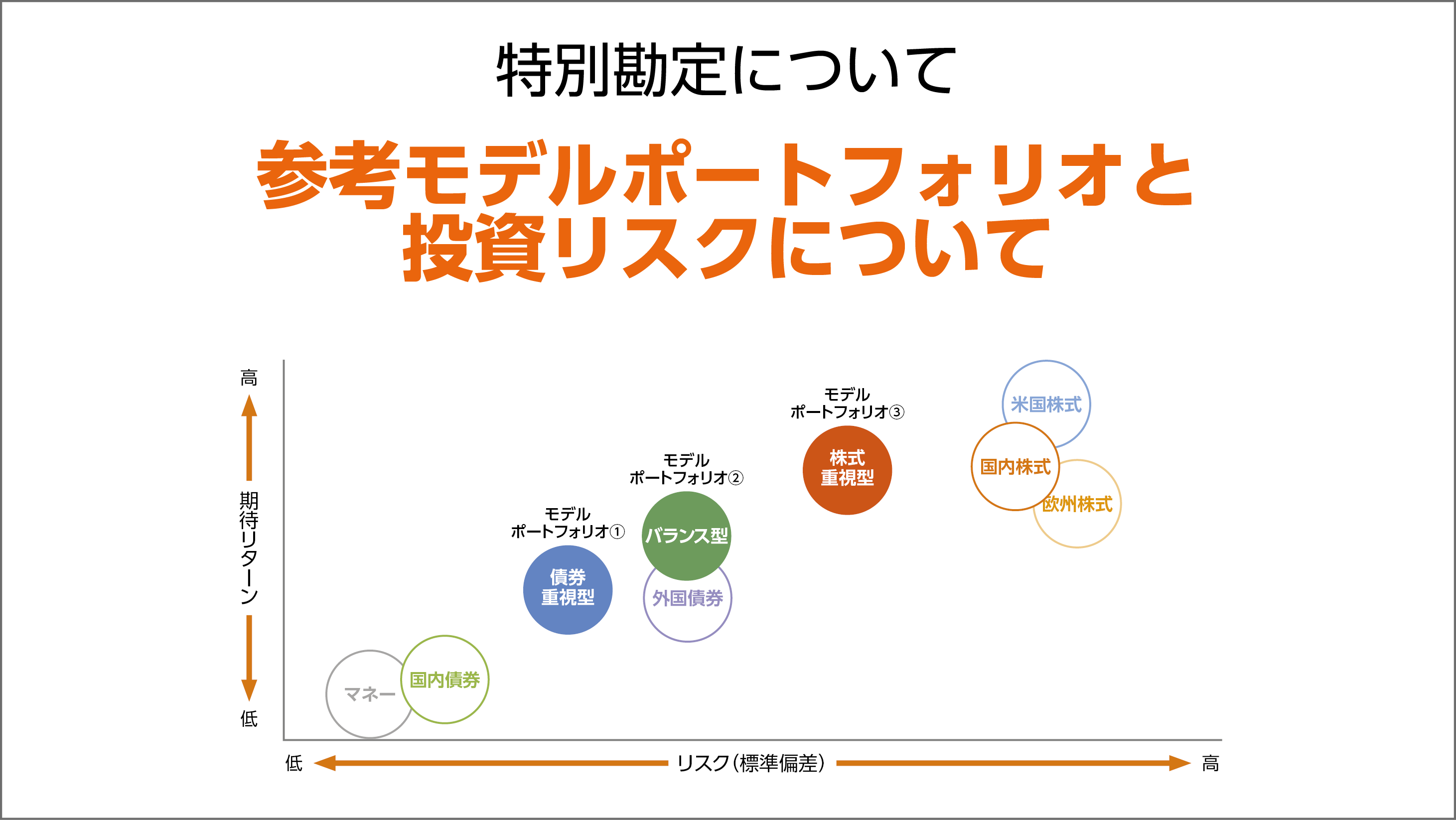 参考モデルポートフォリオと投資リスクについての解説動画